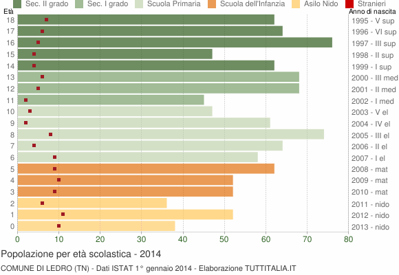 Grafico Popolazione in età scolastica - Ledro 2014