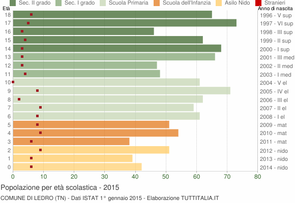 Grafico Popolazione in età scolastica - Ledro 2015