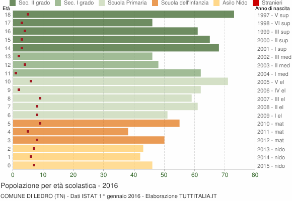 Grafico Popolazione in età scolastica - Ledro 2016