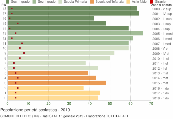 Grafico Popolazione in età scolastica - Ledro 2019