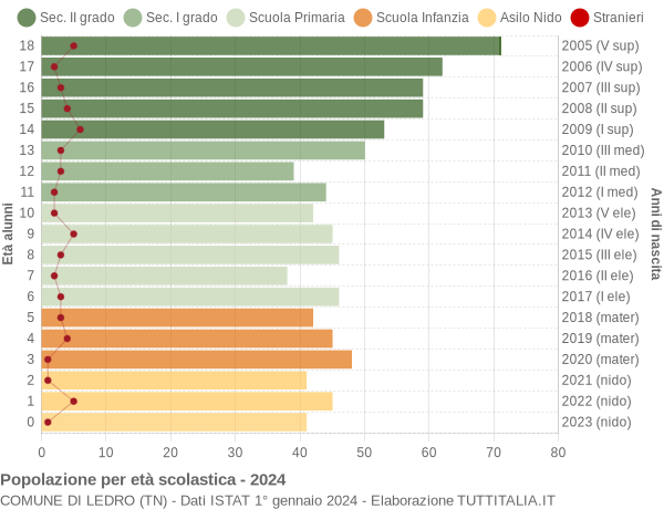 Grafico Popolazione in età scolastica - Ledro 2024