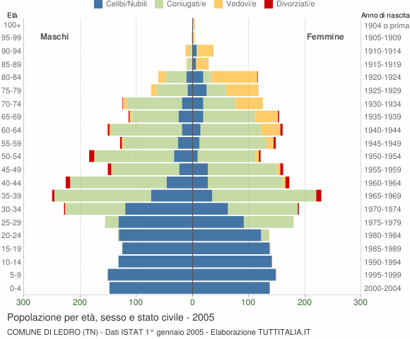 Grafico Popolazione per età, sesso e stato civile Comune di Ledro (TN)
