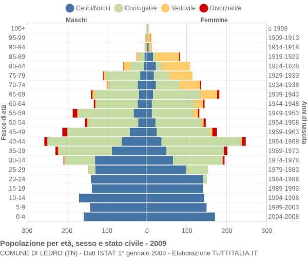 Grafico Popolazione per età, sesso e stato civile Comune di Ledro (TN)