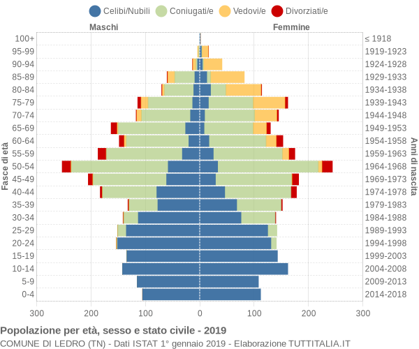 Grafico Popolazione per età, sesso e stato civile Comune di Ledro (TN)