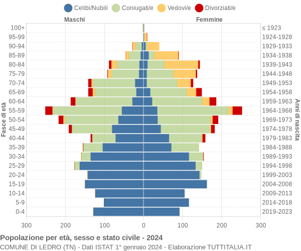 Grafico Popolazione per età, sesso e stato civile Comune di Ledro (TN)