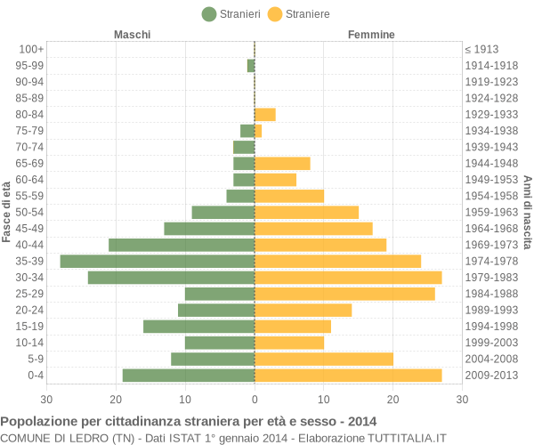 Grafico cittadini stranieri - Ledro 2014