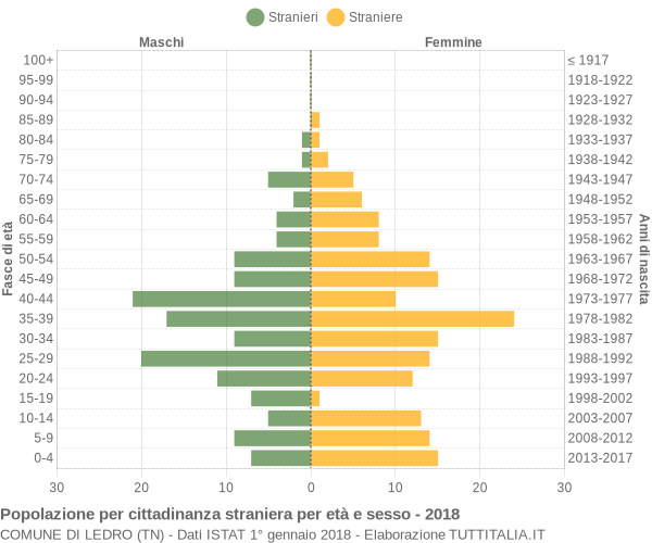 Grafico cittadini stranieri - Ledro 2018