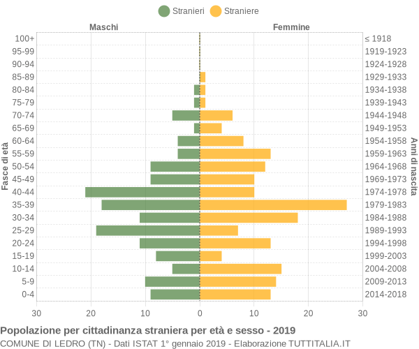 Grafico cittadini stranieri - Ledro 2019