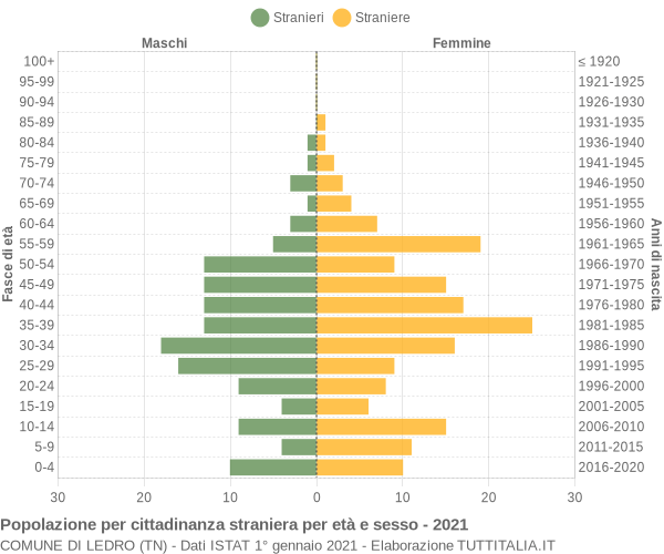 Grafico cittadini stranieri - Ledro 2021