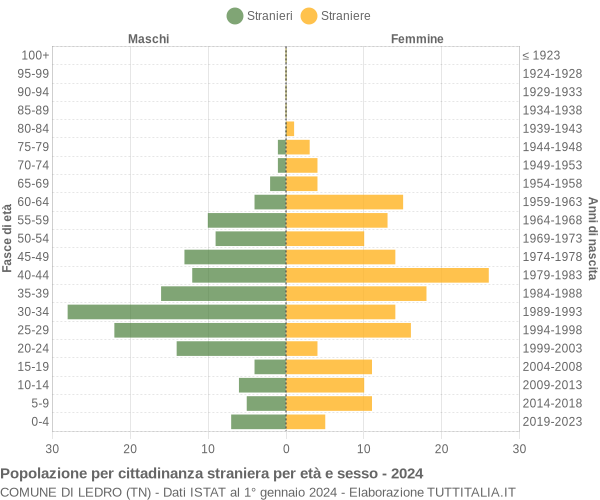 Grafico cittadini stranieri - Ledro 2024