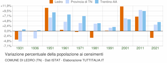 Grafico variazione percentuale della popolazione Comune di Ledro (TN)