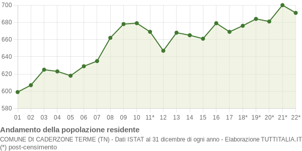 Andamento popolazione Comune di Caderzone Terme (TN)