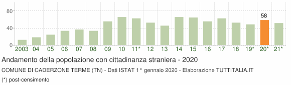 Grafico andamento popolazione stranieri Comune di Caderzone Terme (TN)