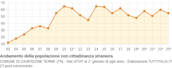 Andamento popolazione stranieri Comune di Caderzone Terme (TN)