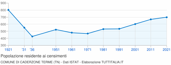 Grafico andamento storico popolazione Comune di Caderzone Terme (TN)