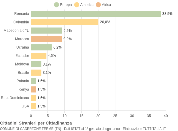 Grafico cittadinanza stranieri - Caderzone Terme 2010