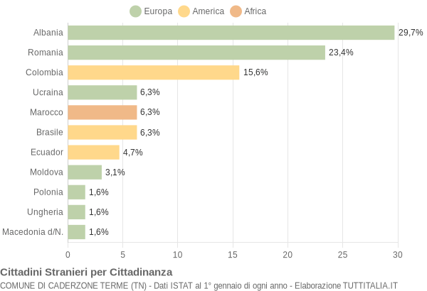 Grafico cittadinanza stranieri - Caderzone Terme 2015