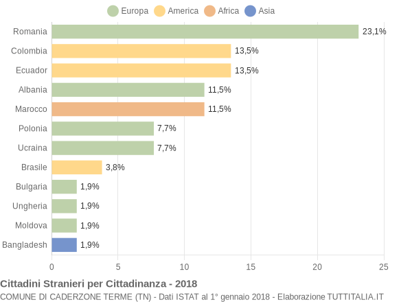 Grafico cittadinanza stranieri - Caderzone Terme 2018