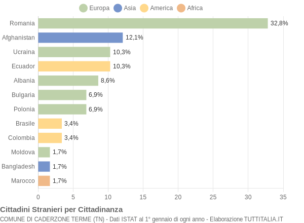 Grafico cittadinanza stranieri - Caderzone Terme 2020