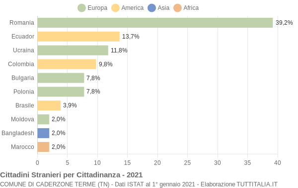 Grafico cittadinanza stranieri - Caderzone Terme 2021