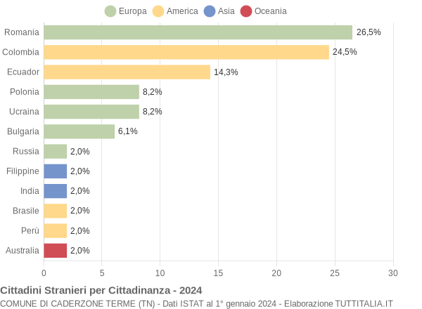 Grafico cittadinanza stranieri - Caderzone Terme 2024