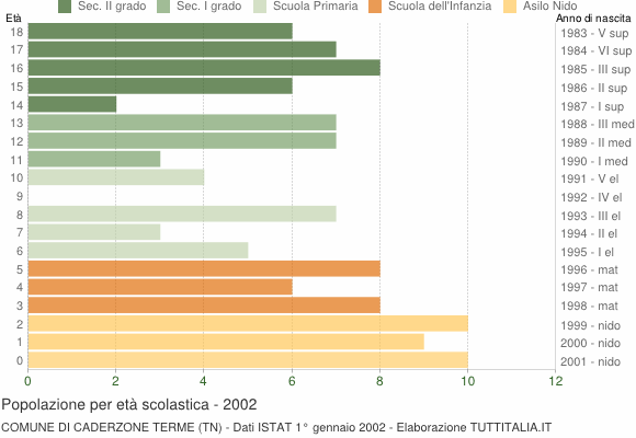 Grafico Popolazione in età scolastica - Caderzone Terme 2002