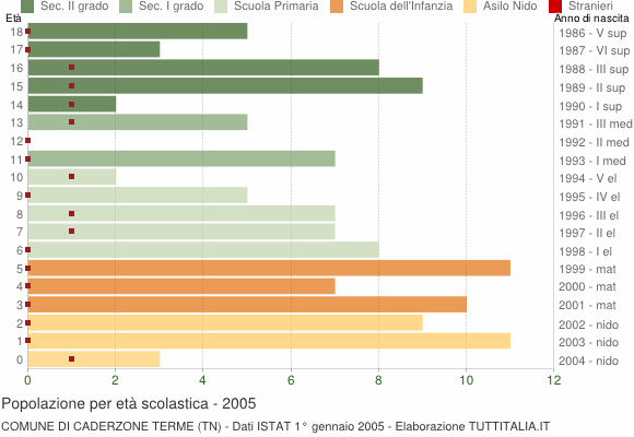 Grafico Popolazione in età scolastica - Caderzone Terme 2005