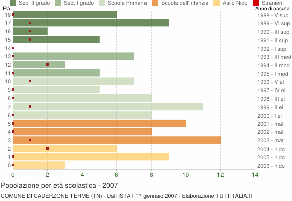 Grafico Popolazione in età scolastica - Caderzone Terme 2007