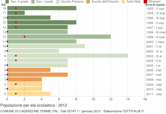 Grafico Popolazione in età scolastica - Caderzone Terme 2012