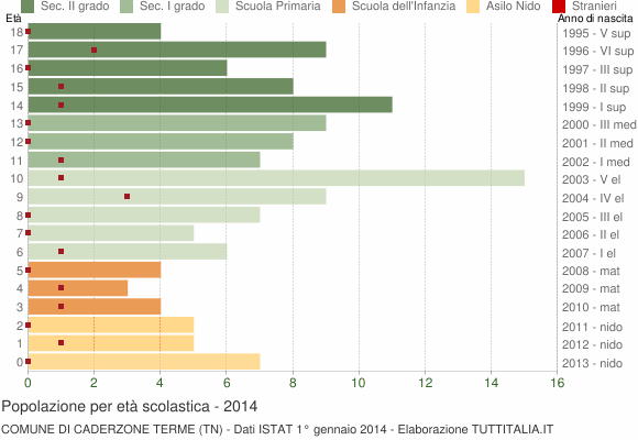 Grafico Popolazione in età scolastica - Caderzone Terme 2014