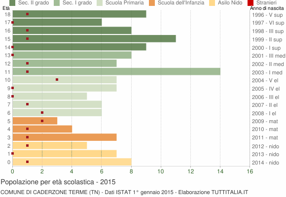 Grafico Popolazione in età scolastica - Caderzone Terme 2015