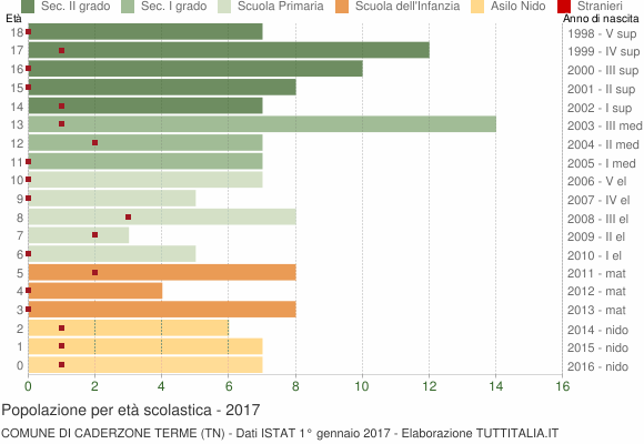 Grafico Popolazione in età scolastica - Caderzone Terme 2017