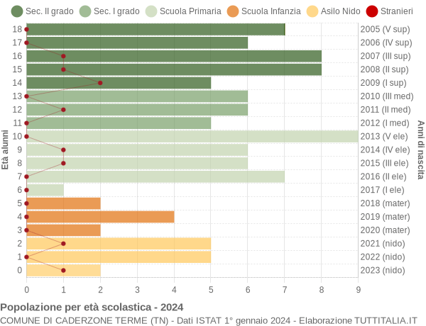 Grafico Popolazione in età scolastica - Caderzone Terme 2024