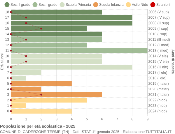 Grafico Popolazione in età scolastica - Caderzone Terme 2025