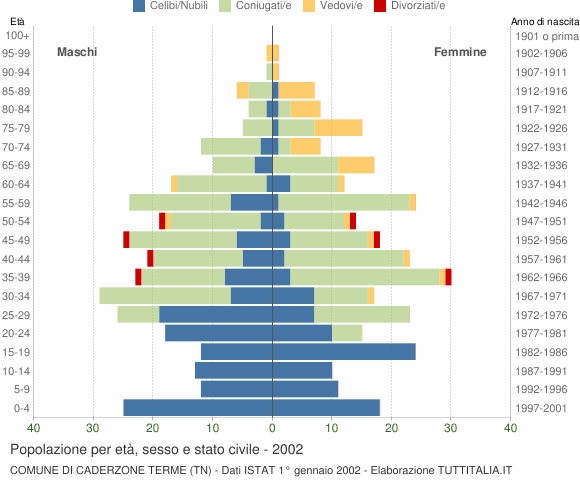 Grafico Popolazione per età, sesso e stato civile Comune di Caderzone Terme (TN)