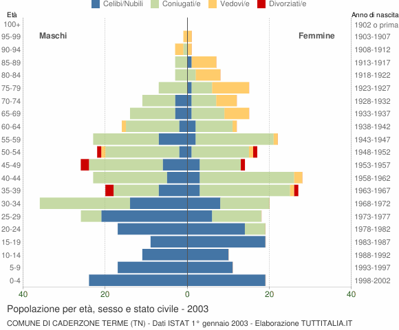 Grafico Popolazione per età, sesso e stato civile Comune di Caderzone Terme (TN)