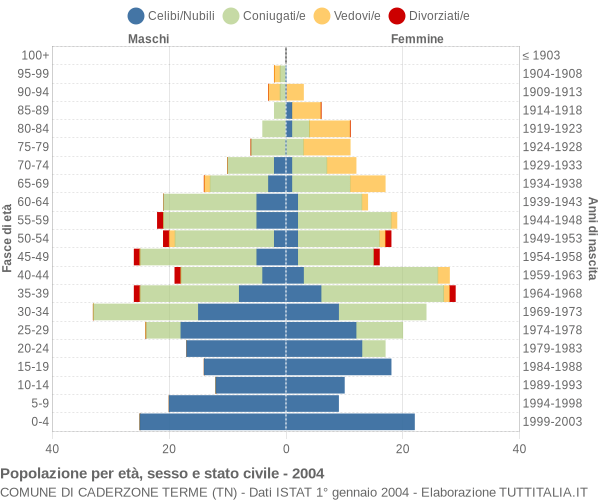 Grafico Popolazione per età, sesso e stato civile Comune di Caderzone Terme (TN)