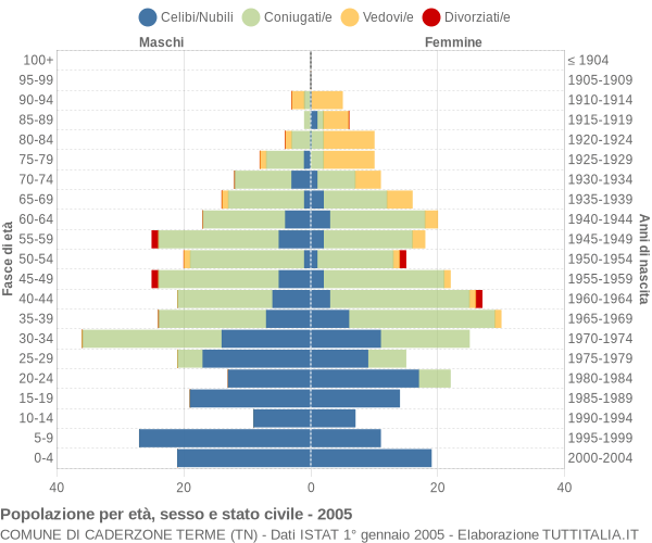 Grafico Popolazione per età, sesso e stato civile Comune di Caderzone Terme (TN)