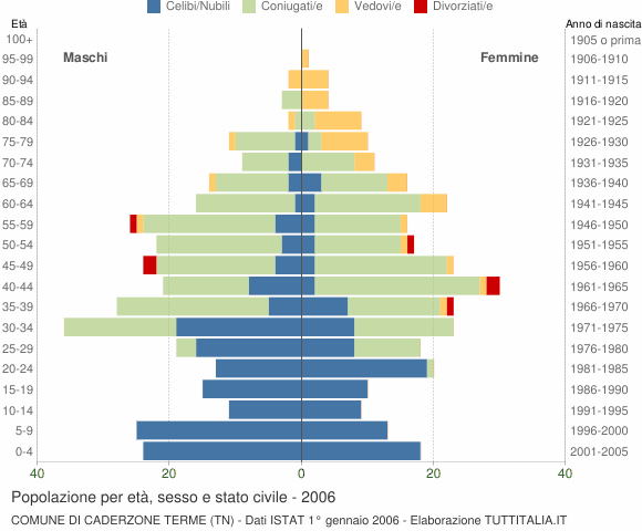 Grafico Popolazione per età, sesso e stato civile Comune di Caderzone Terme (TN)