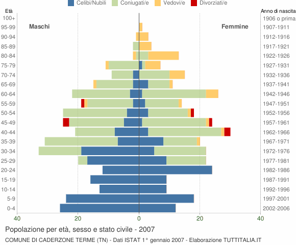 Grafico Popolazione per età, sesso e stato civile Comune di Caderzone Terme (TN)