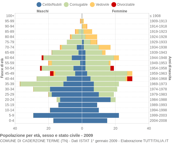 Grafico Popolazione per età, sesso e stato civile Comune di Caderzone Terme (TN)