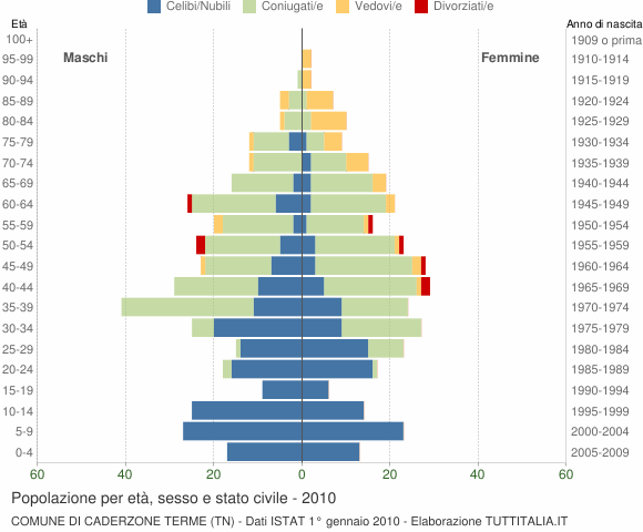 Grafico Popolazione per età, sesso e stato civile Comune di Caderzone Terme (TN)