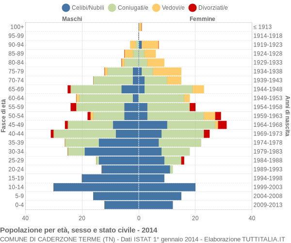 Grafico Popolazione per età, sesso e stato civile Comune di Caderzone Terme (TN)