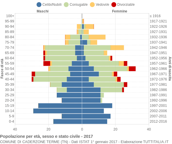 Grafico Popolazione per età, sesso e stato civile Comune di Caderzone Terme (TN)