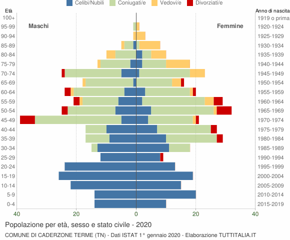 Grafico Popolazione per età, sesso e stato civile Comune di Caderzone Terme (TN)