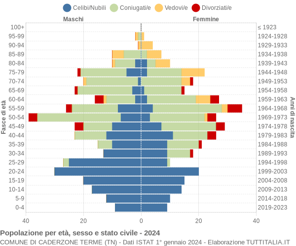 Grafico Popolazione per età, sesso e stato civile Comune di Caderzone Terme (TN)