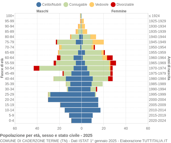 Grafico Popolazione per età, sesso e stato civile Comune di Caderzone Terme (TN)