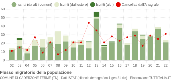 Flussi migratori della popolazione Comune di Caderzone Terme (TN)