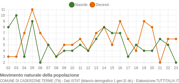 Grafico movimento naturale della popolazione Comune di Caderzone Terme (TN)