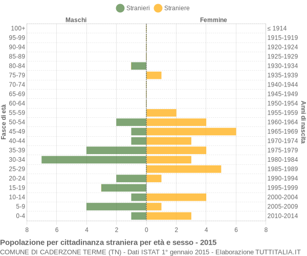 Grafico cittadini stranieri - Caderzone Terme 2015